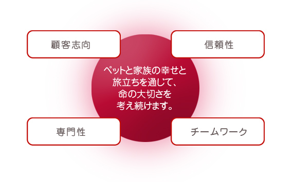 経営理念・方針図